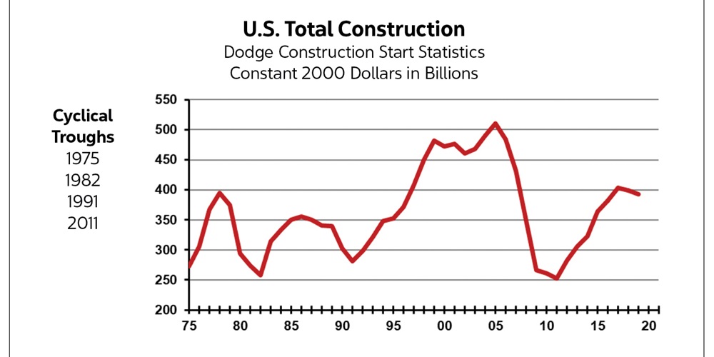U.S. Total Construction Dodge mid-summer 2019 update