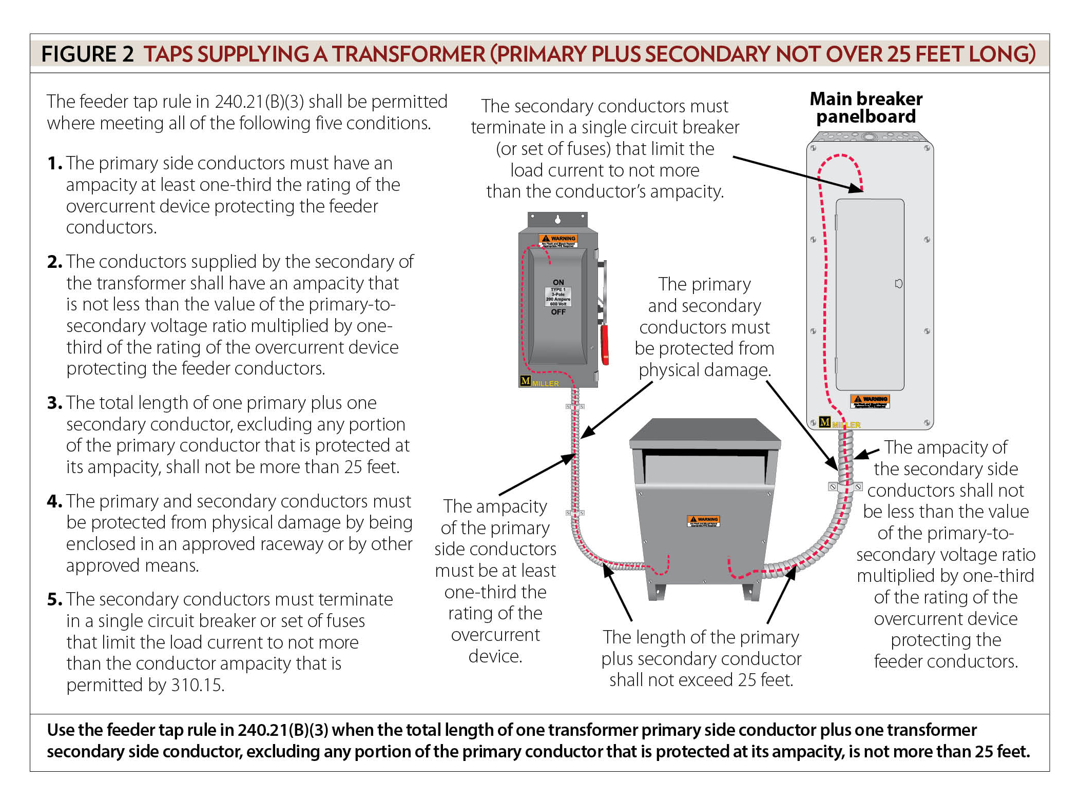 Figure 2: Taps supplying a transformer (primary plus secondary not over 25 feet long)