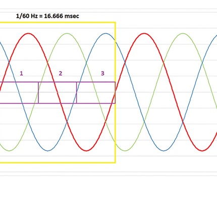 Not Frequently a Problem: How Load Affects Frequency