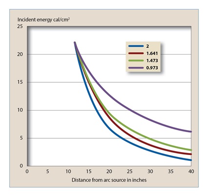 Arc Flash Studies And GIGO