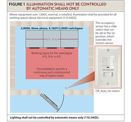 General Installation Requirements, Part XXXVII: Article 110