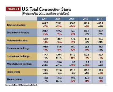 2011 Construction Outlook, figure 1: U.S. Total Construction Starts