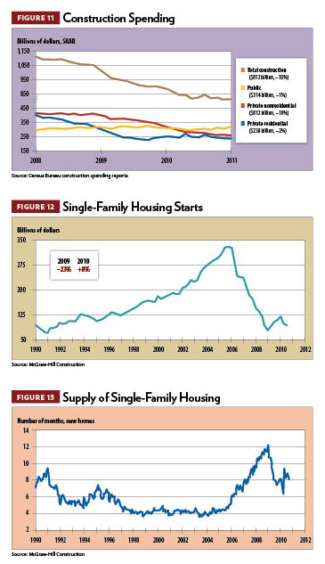 2011 Construction Outlook, figures 11-13