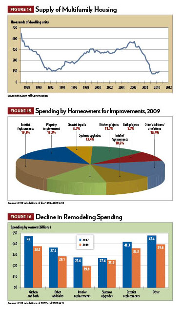 2011 Construction Outlook, figures 14-16