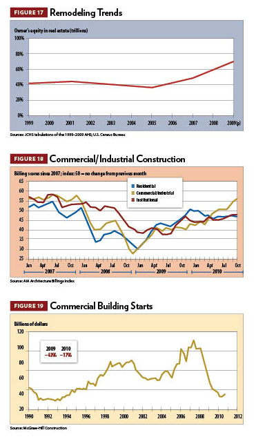 2011 Construction Outlook, figures 17-19
