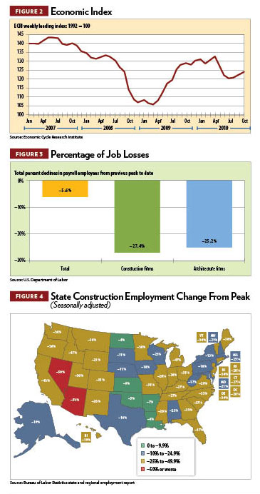 2011 Construction Outlook, figures 2-4