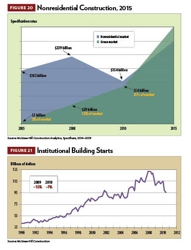 2011 Construction Outlook, figures 20-21