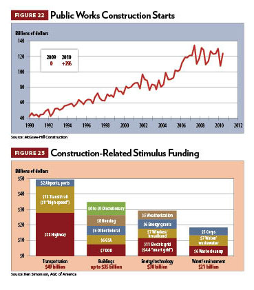 2011 Construction Outlook, figures 22-23