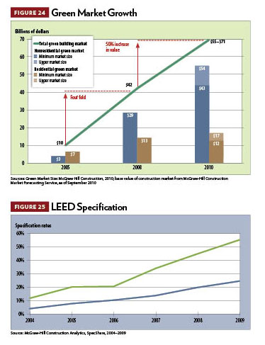 2011 Construction Outlook, figures 24-25
