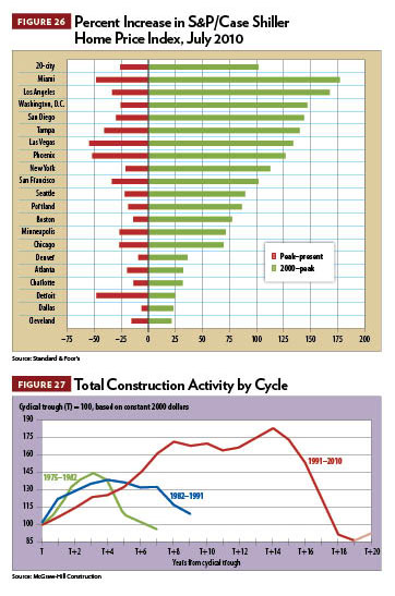 2011 Construction Outlook, figures 26-27