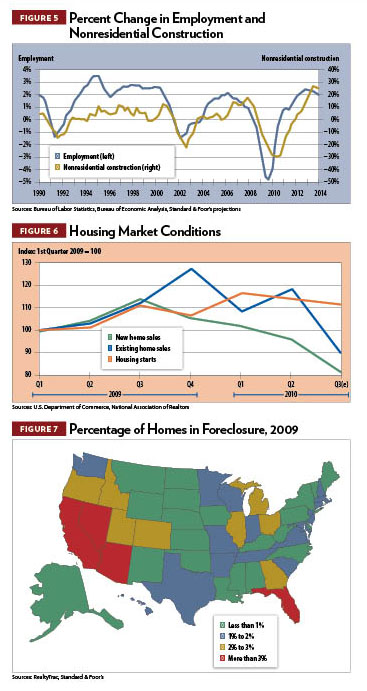 2011 Construction Outlook, figures 5-7