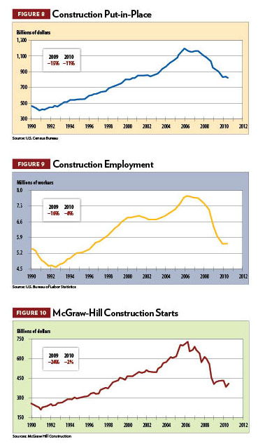2011 Construction Outlook, figures 8-10