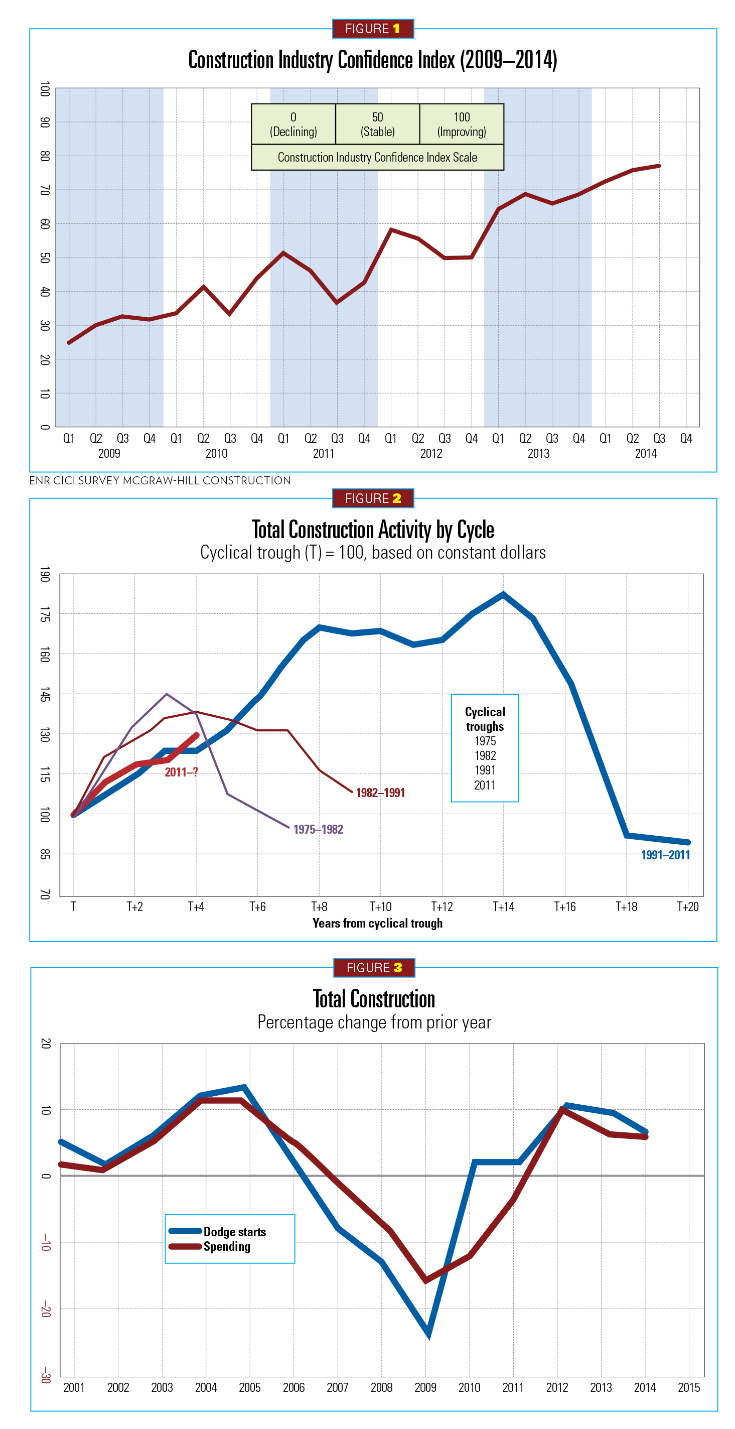 2015 Construction Outlook, figures 1-3