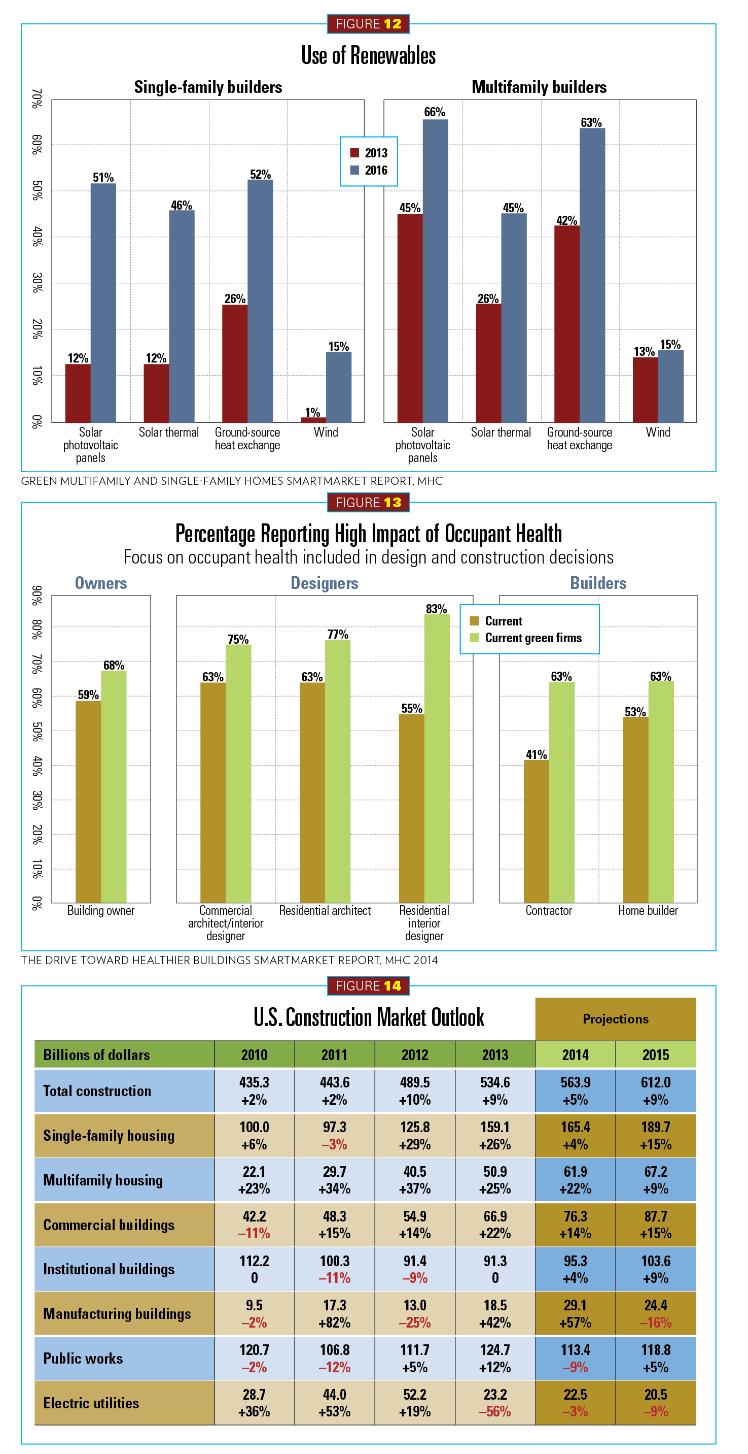 2015 Construction Outlook, figures 12-14