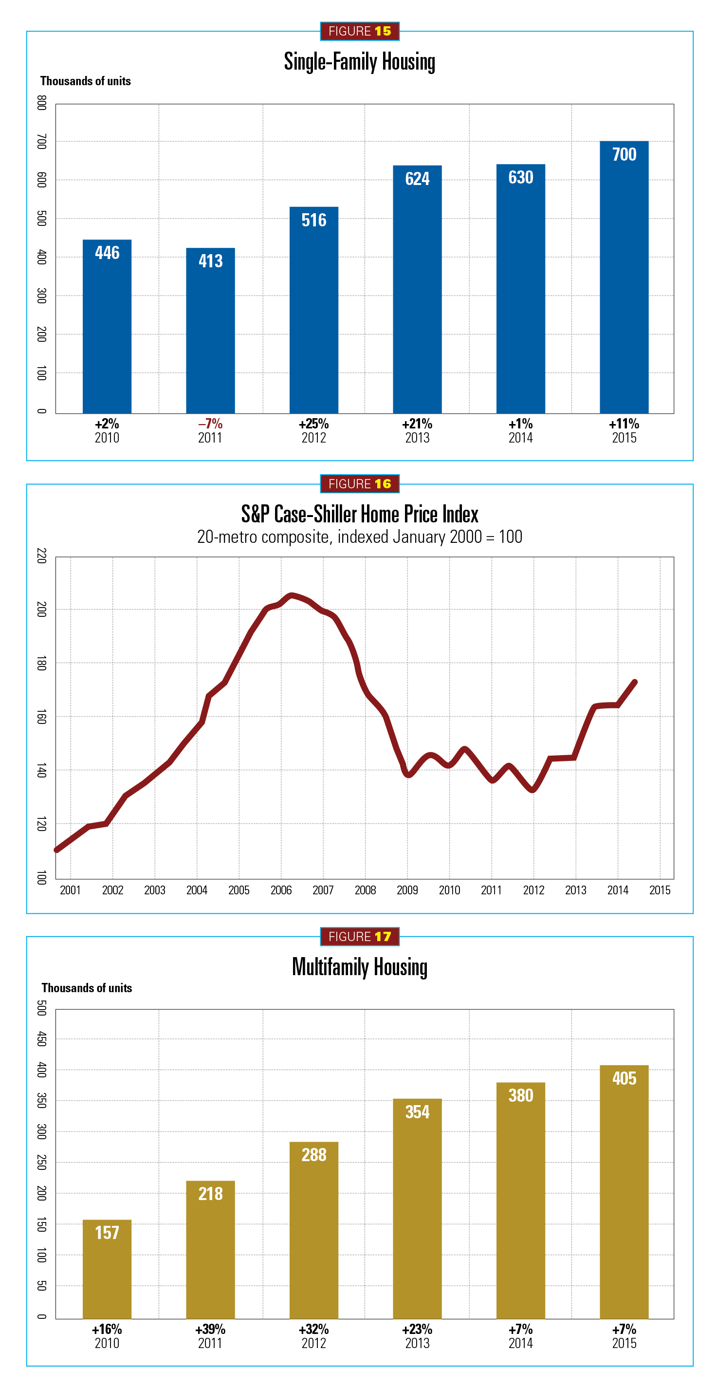 2015 Construction Outlook, figures 15-17