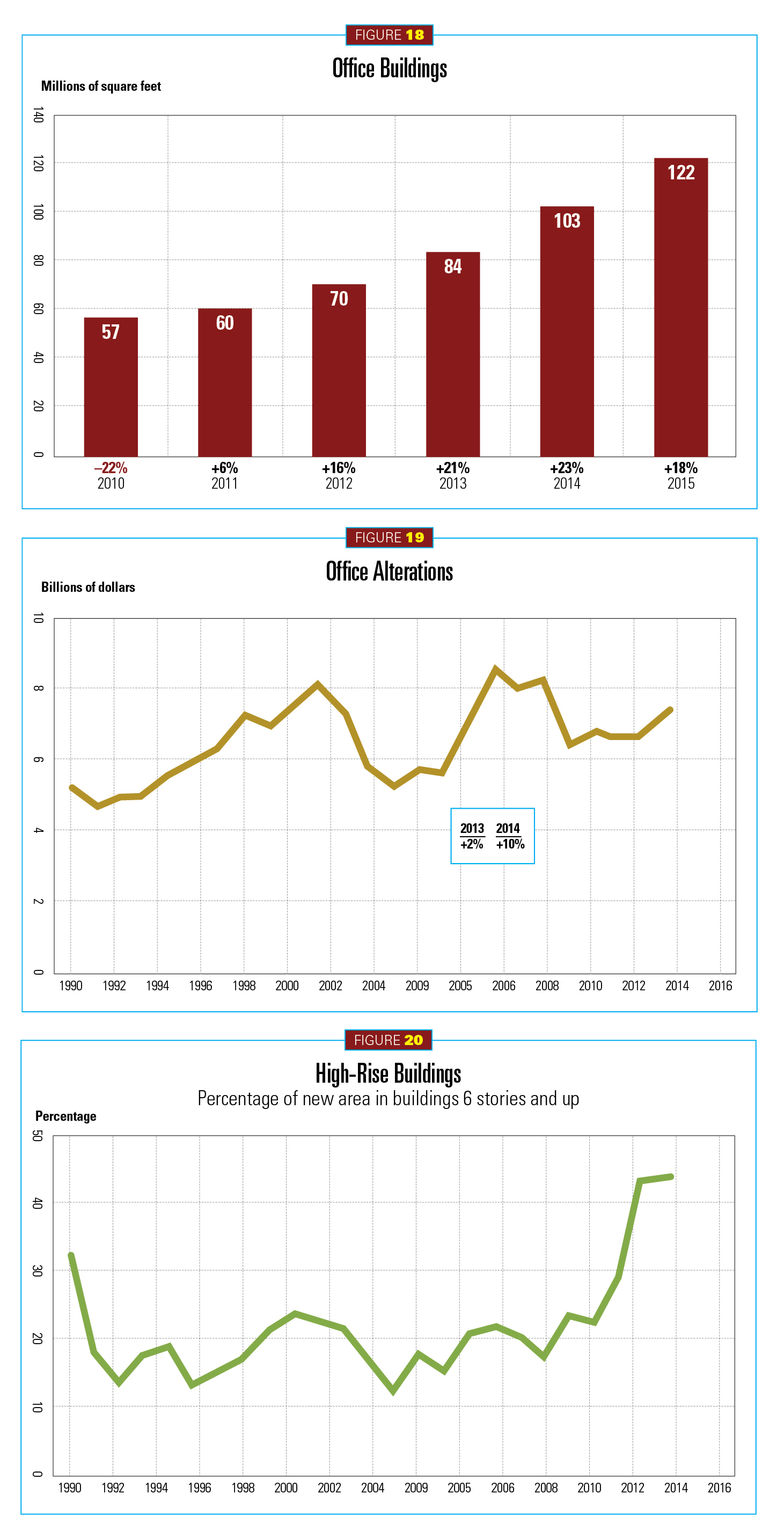 2015 Construction Outlook, figures 18-20
