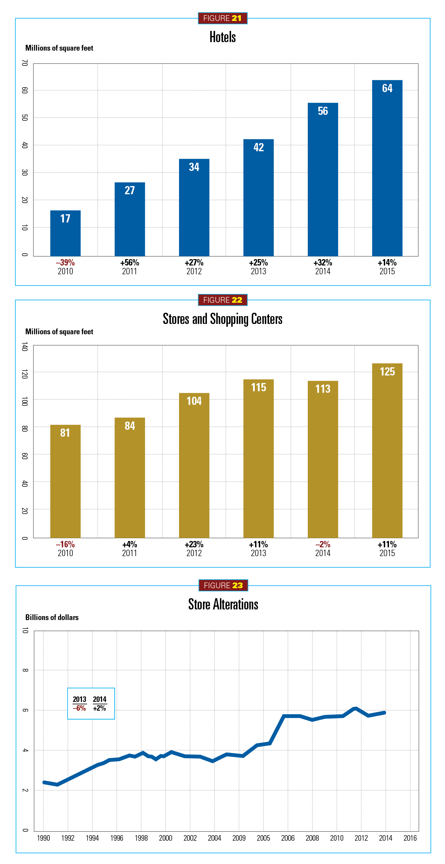 2015 Construction Outlook, figures 21-23