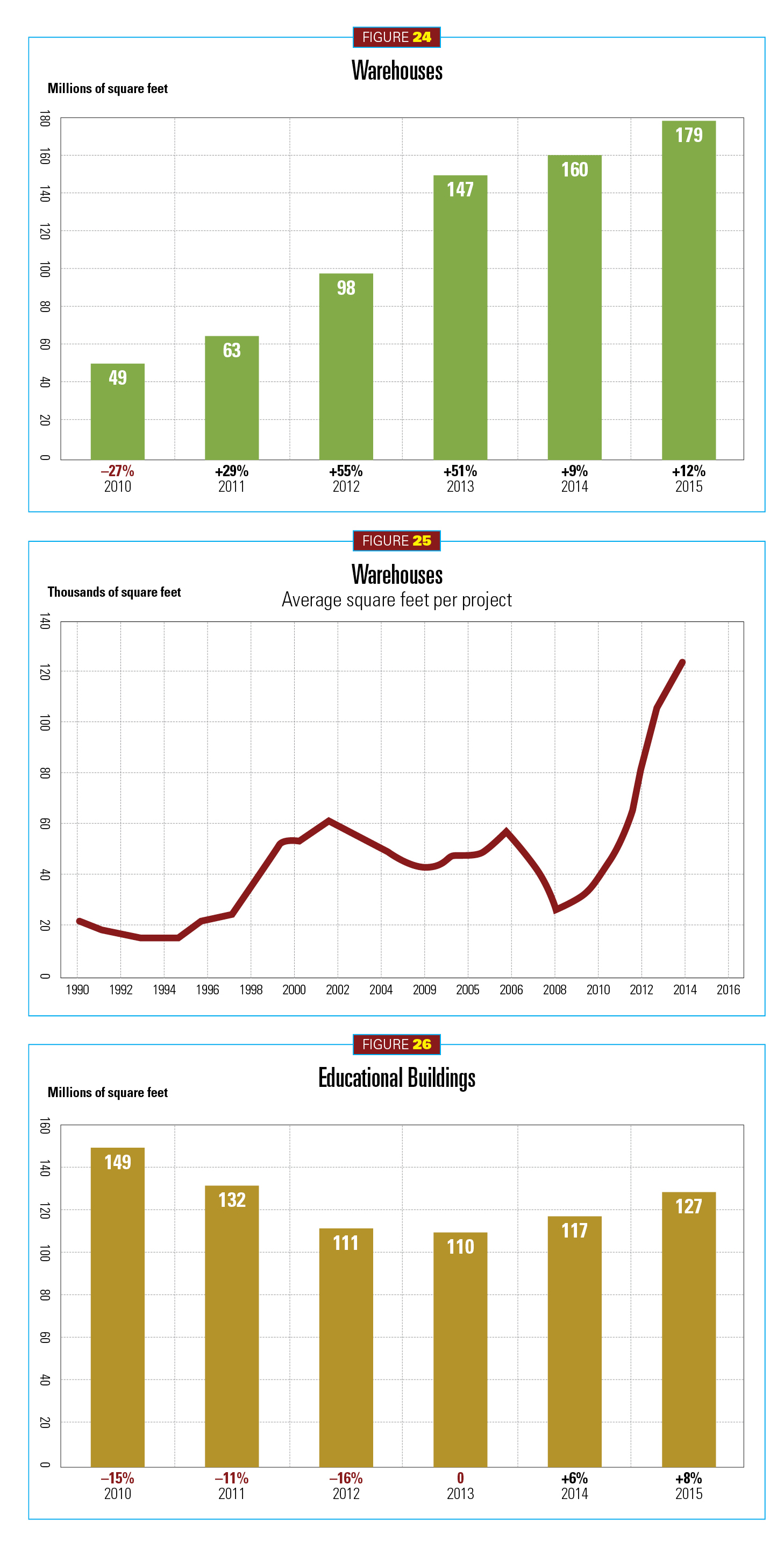 2015 Construction Outlook, figures 24-26