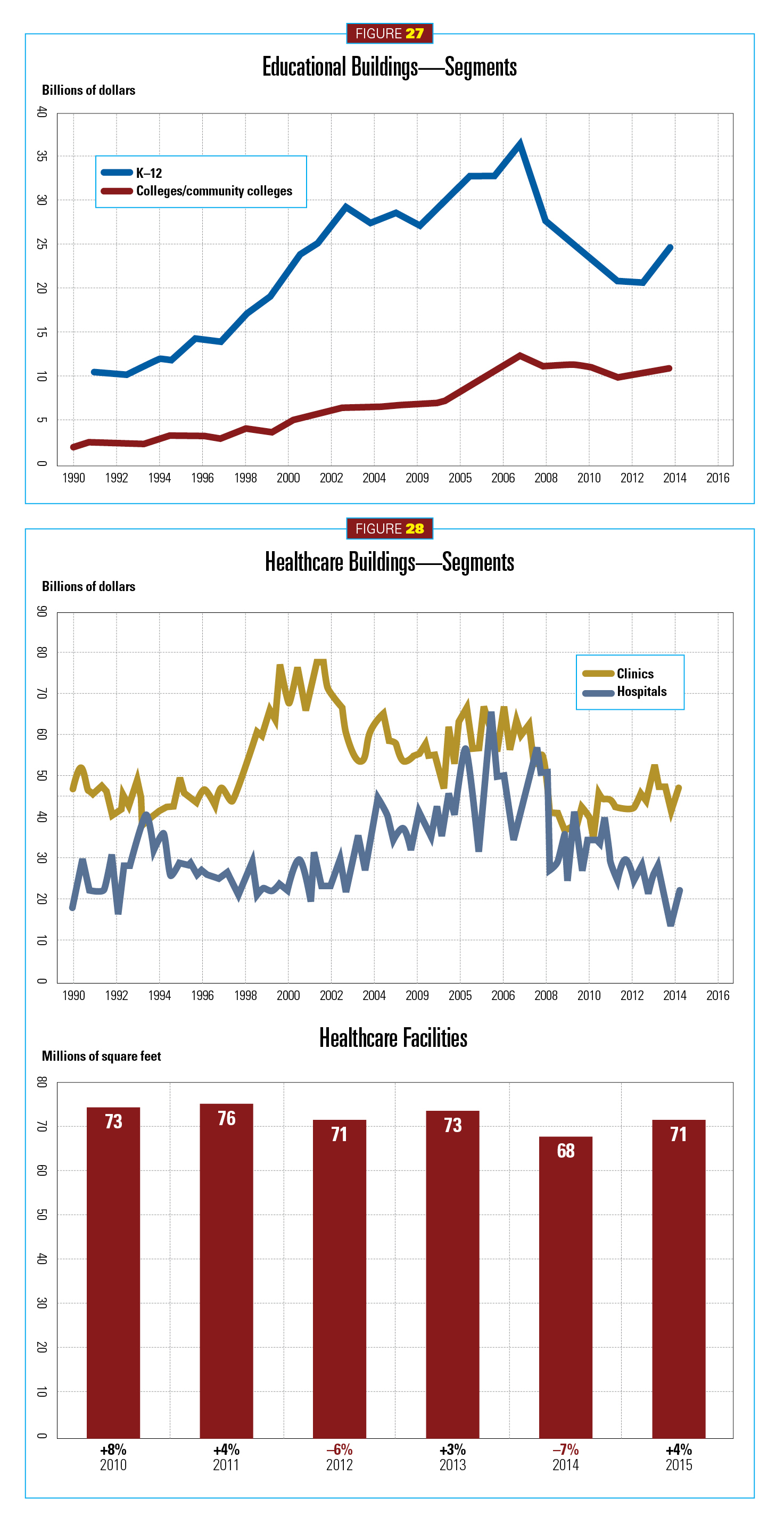 2015 Construction Outlook, figures 27-28