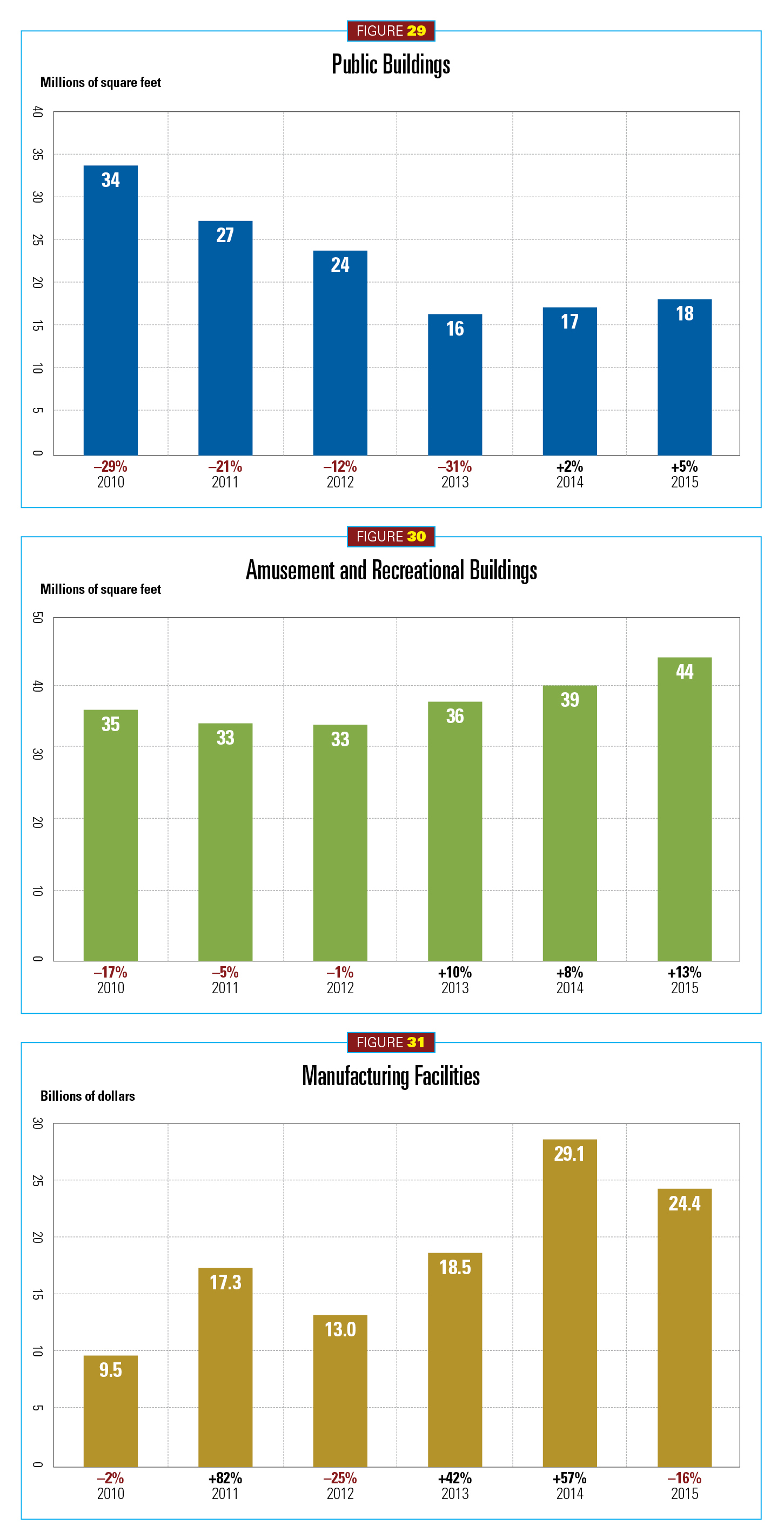 2015 Construction Outlook, figures 29-31