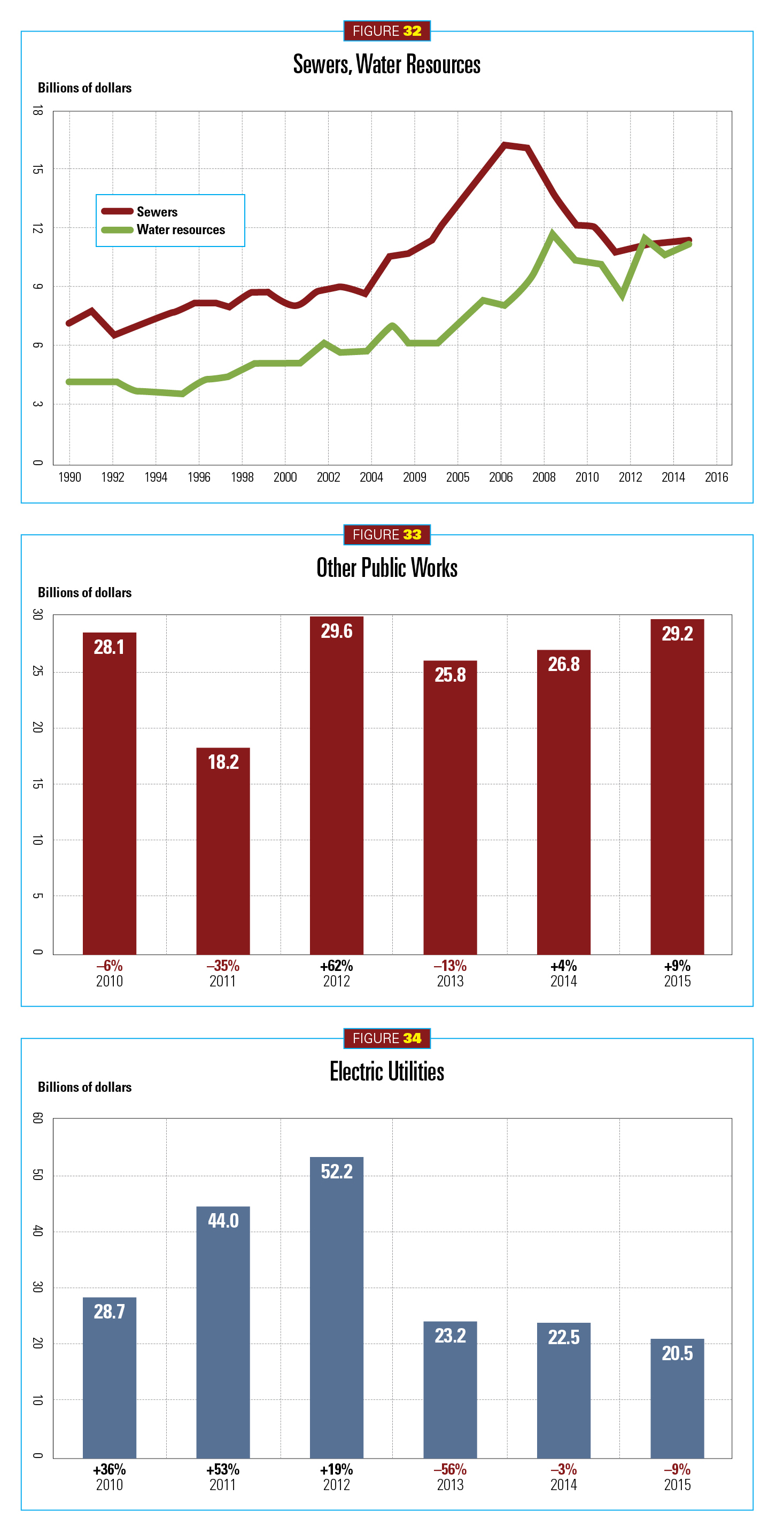 2015 Construction Outlook, figures 32-34