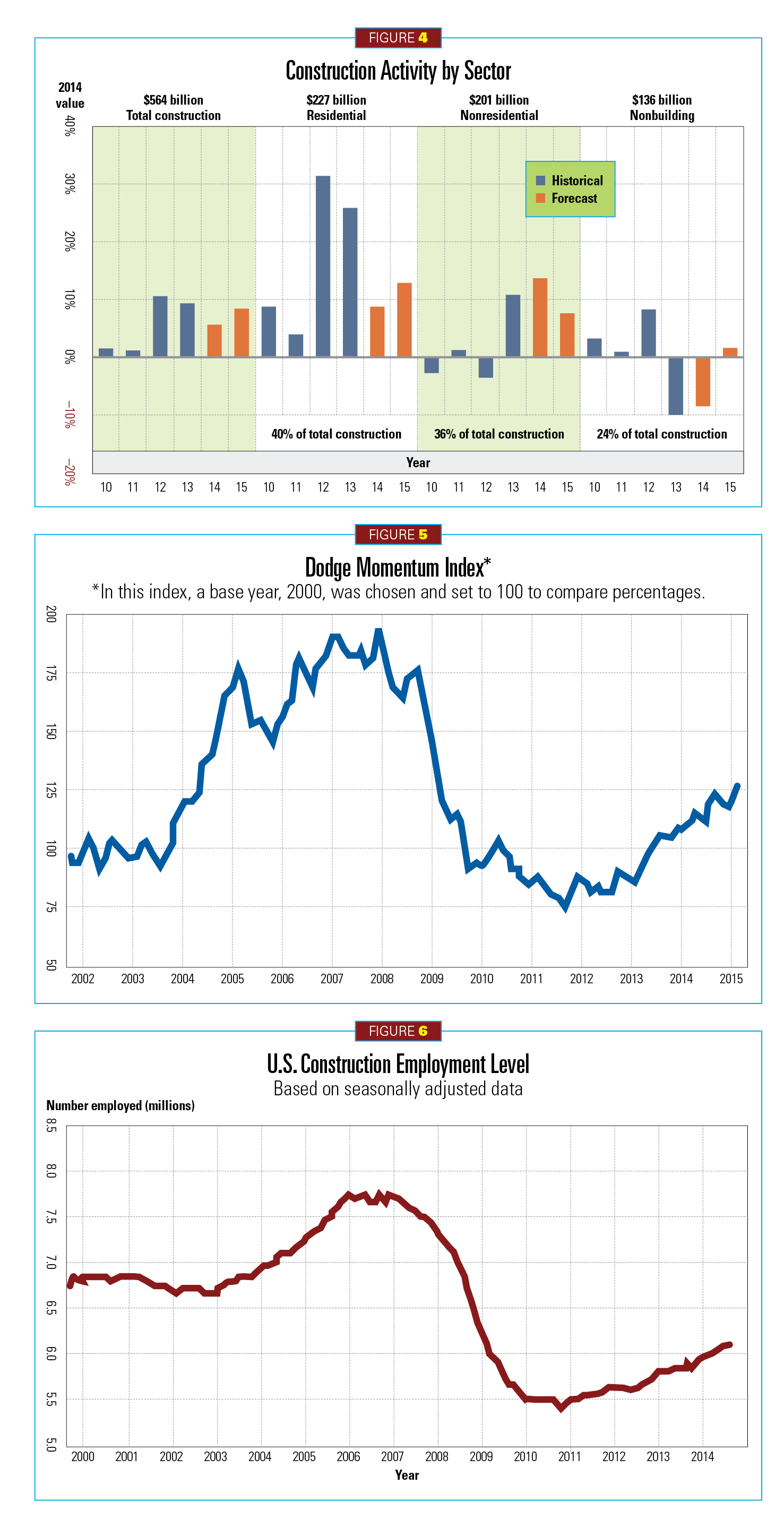 2015 Construction Outlook, figures 4-6
