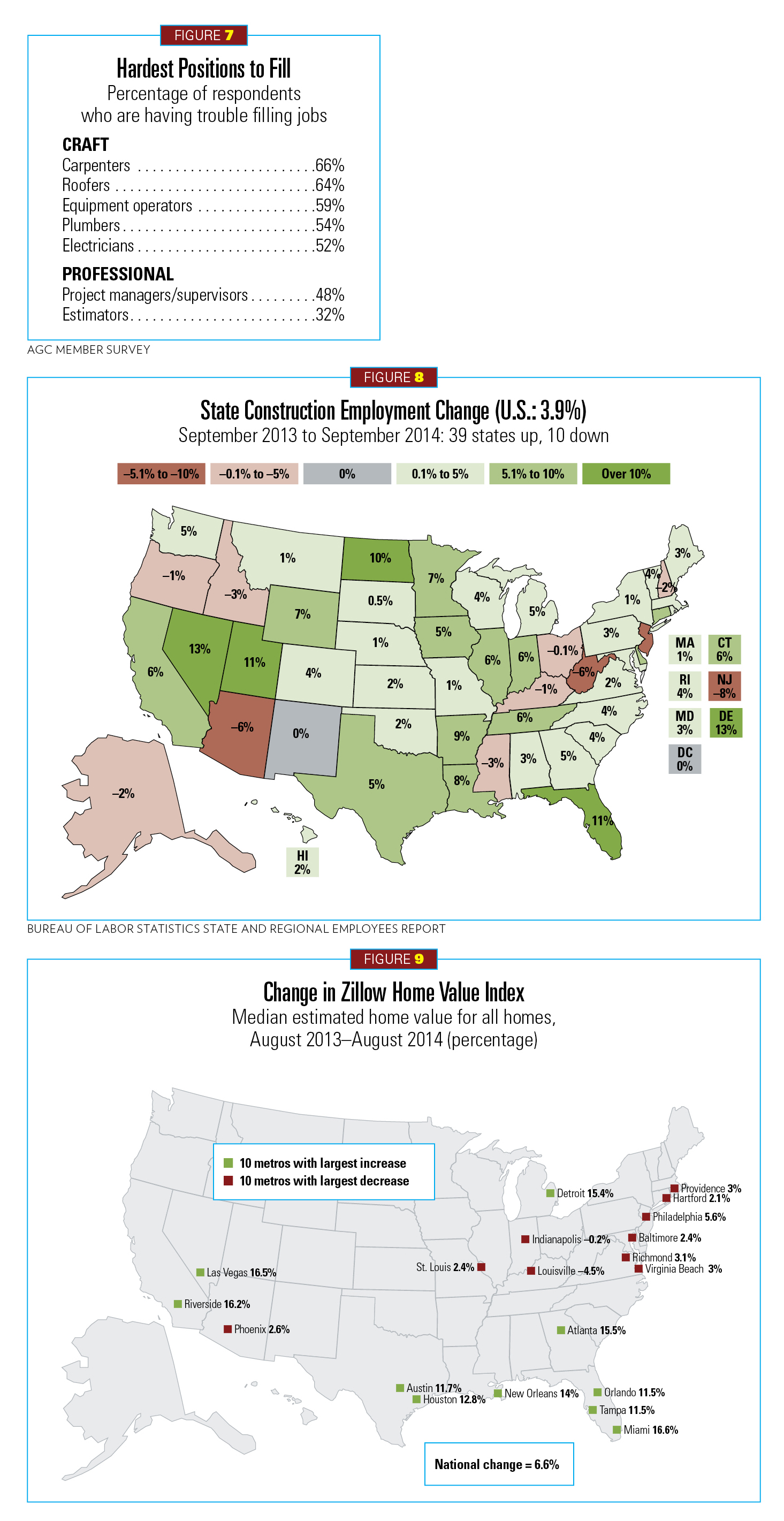 2015 Construction Outlook, figures 7-9