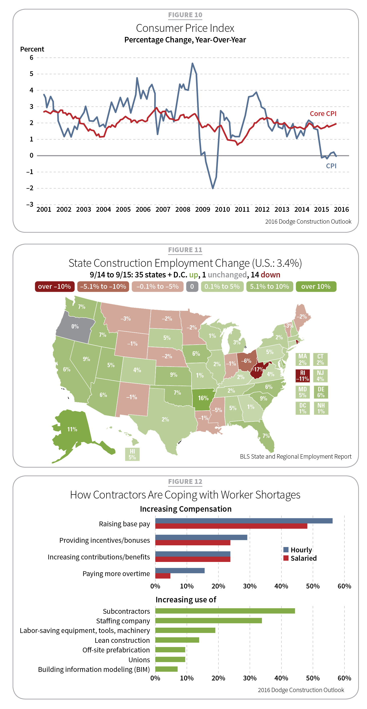 2016 Construction Outlook, Tables 10-12