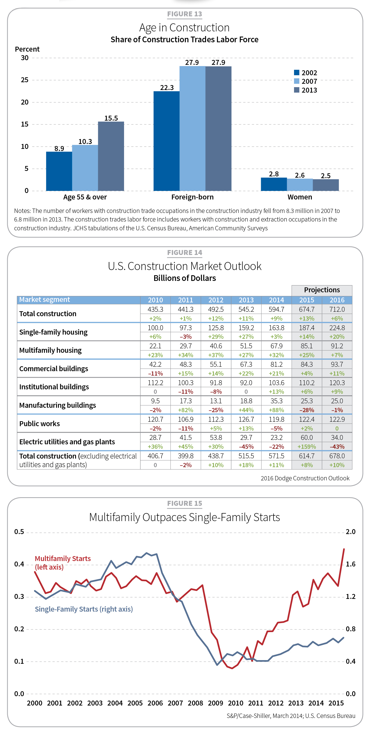 2016 Construction Outlook, Tables 13-15