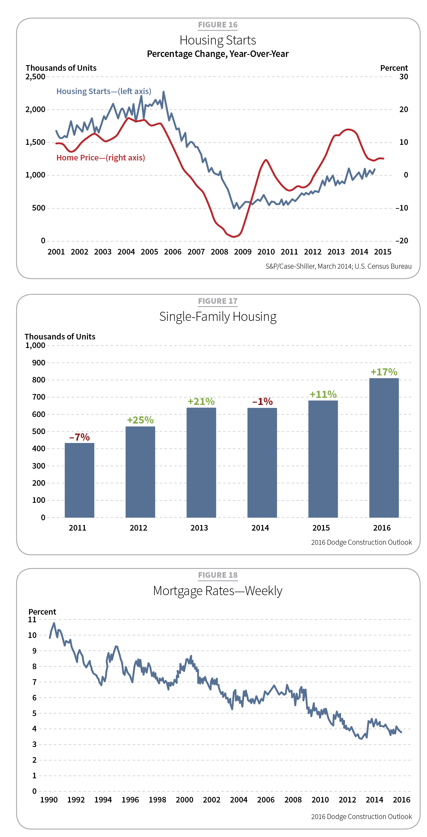 2016 Construction Outlook, Tables 16-18