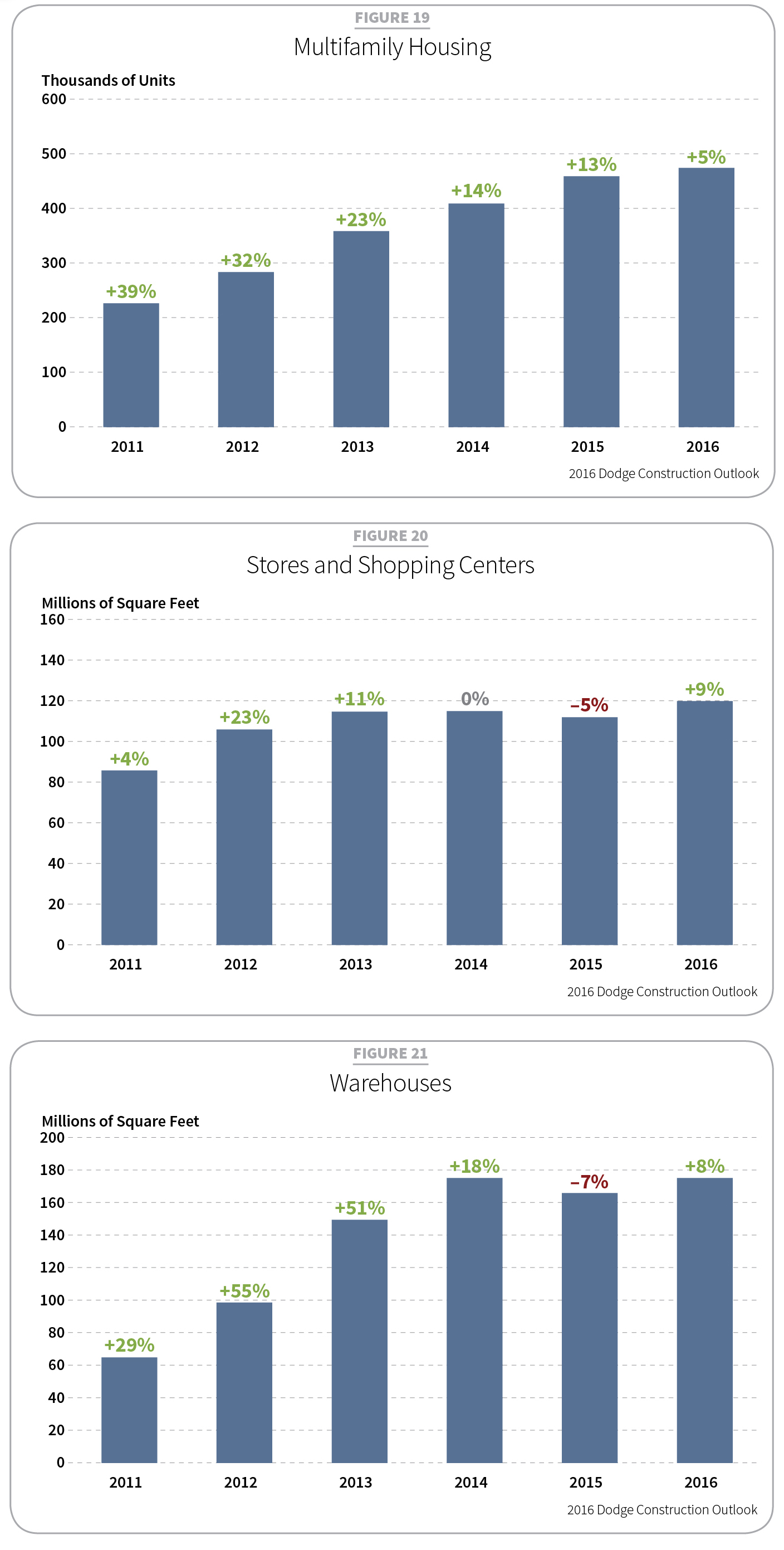 2016 Construction Outlook, Tables 19-21