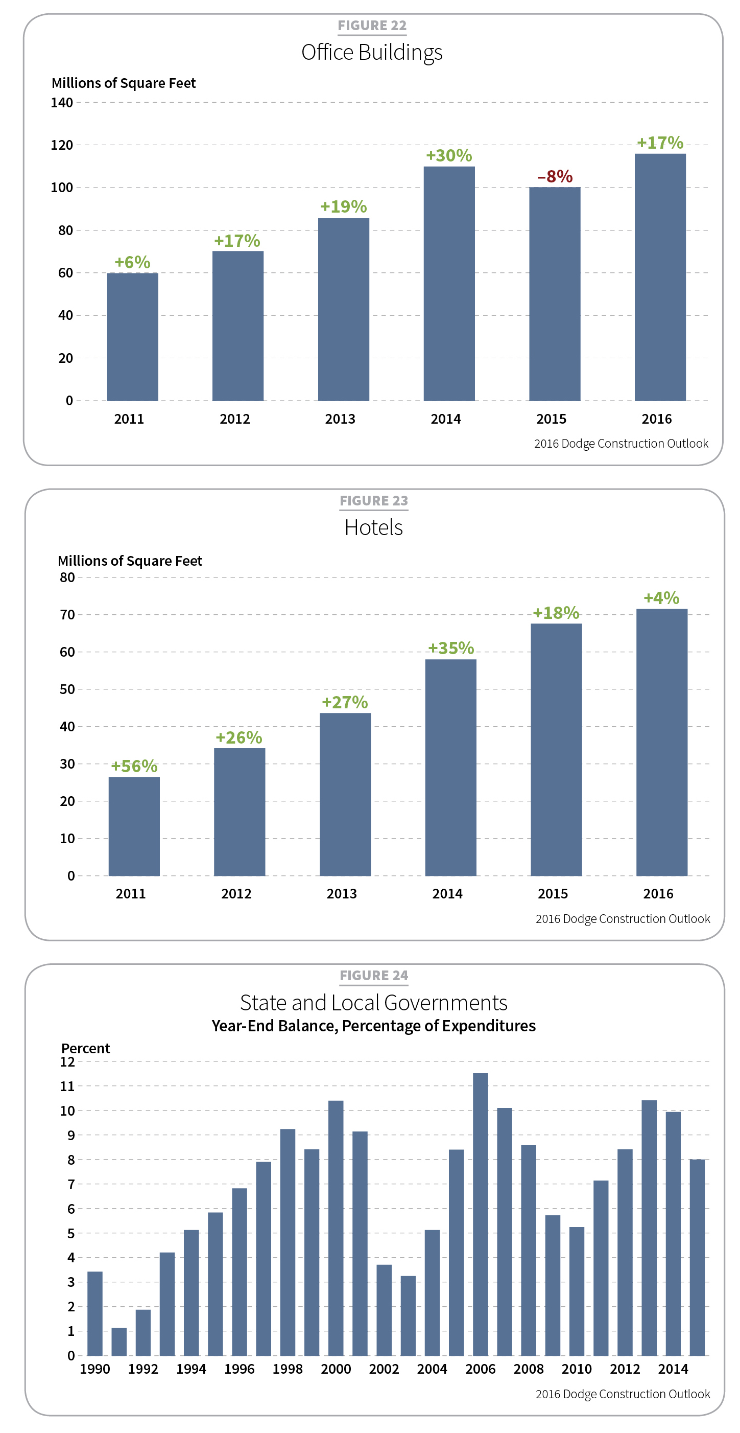 2016 Construction Outlook, Tables 22-24