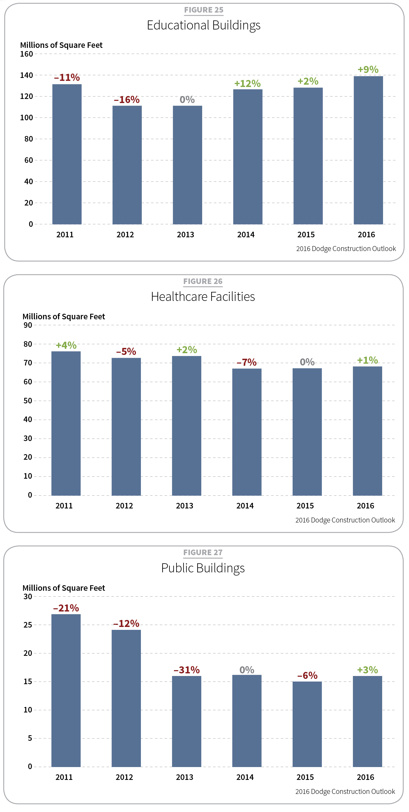 2016 Construction Outlook, Tables 25-27