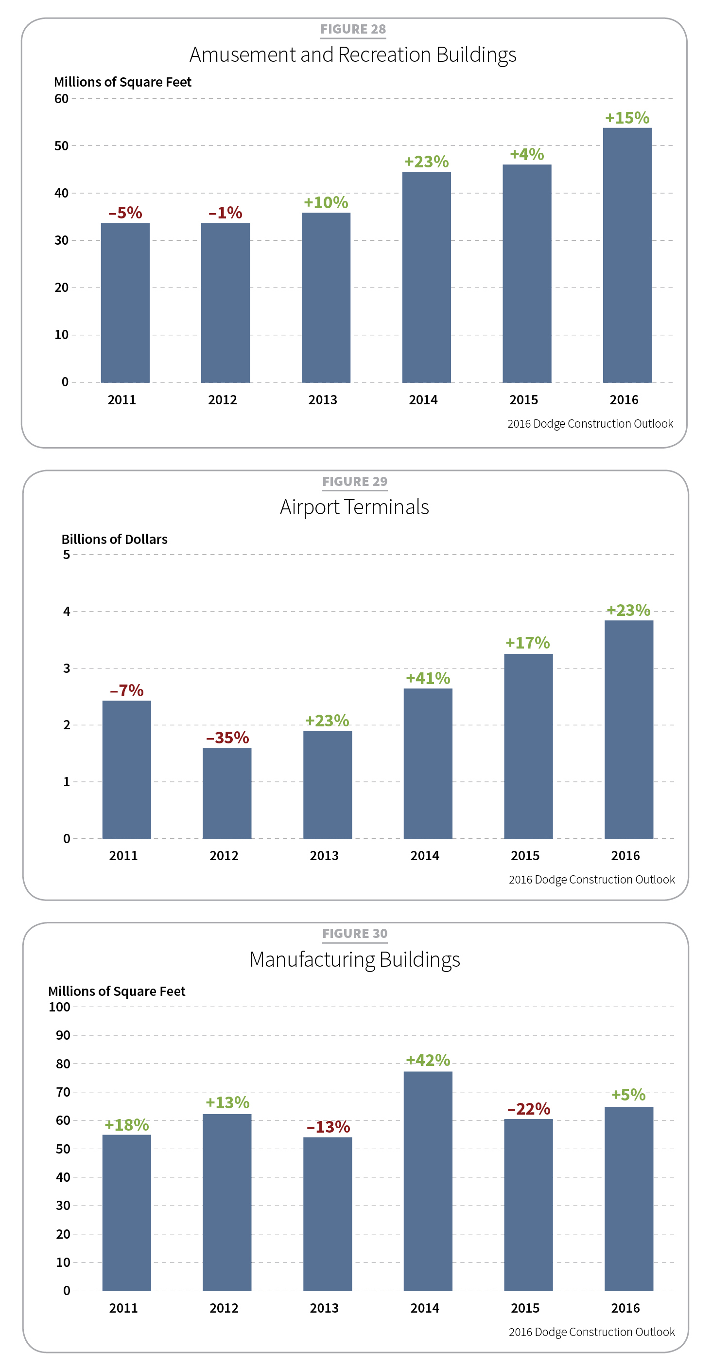 2016 Construction Outlook, Tables 28-30