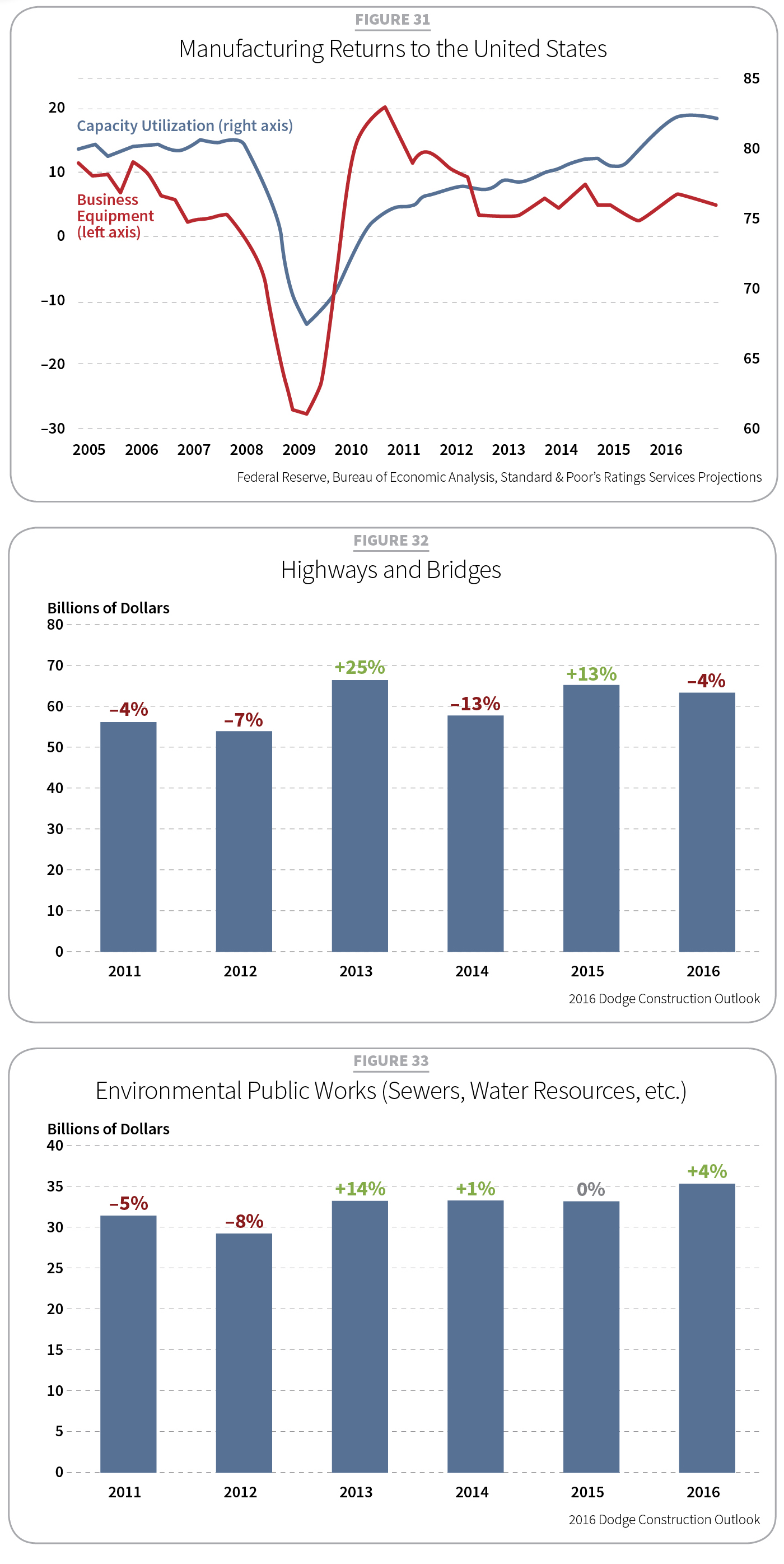 2016 Construction Outlook, Tables 31-33
