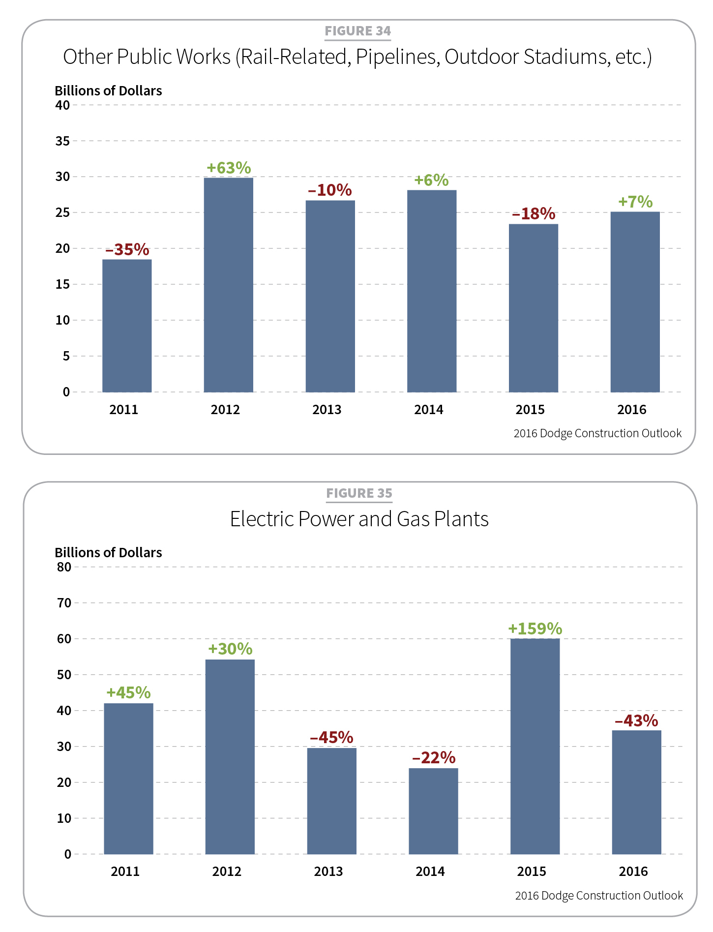 2016 Construction Outlook, Tables 34-35