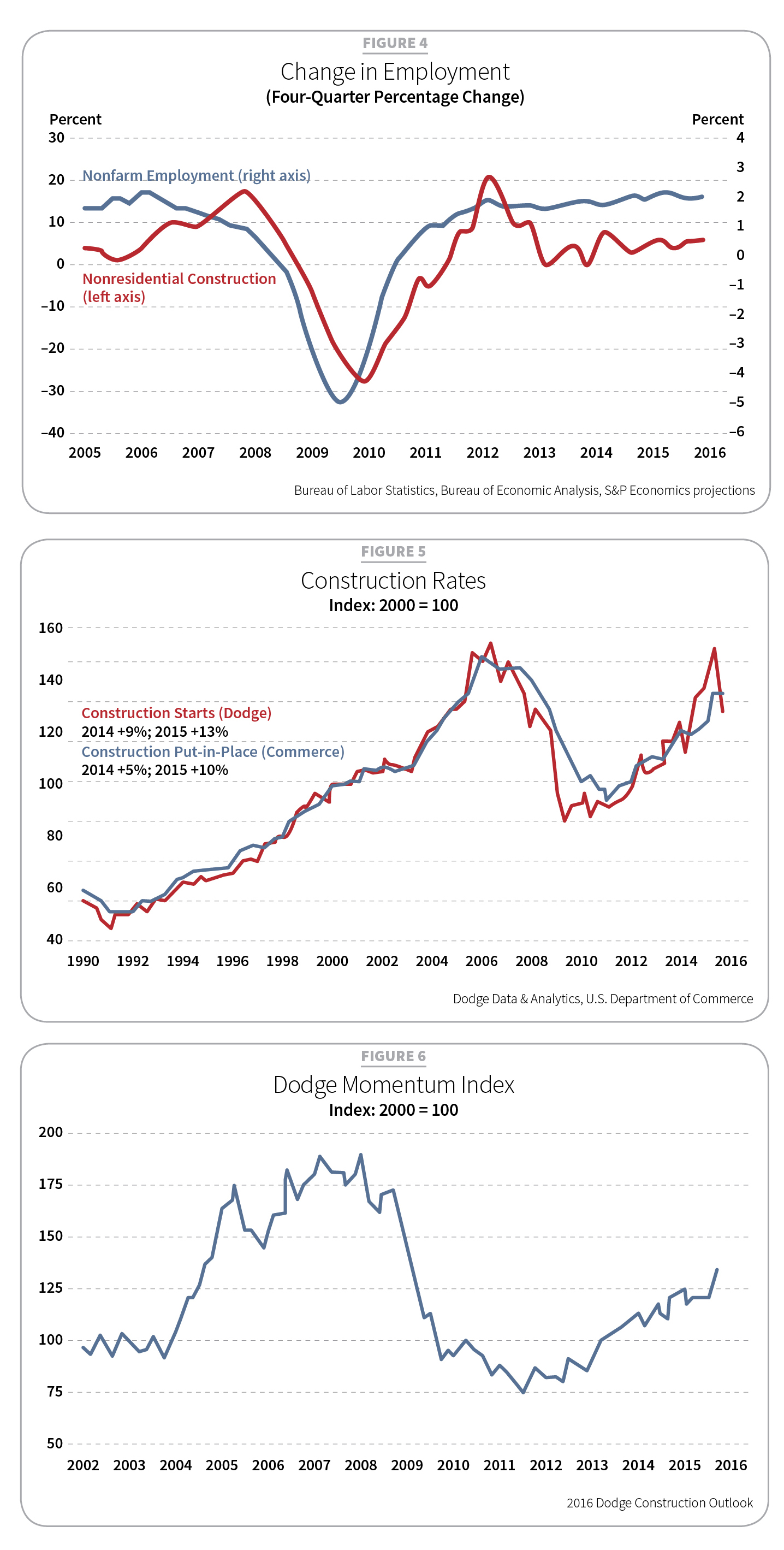 2016 Construction Outlook, Tables 4-6