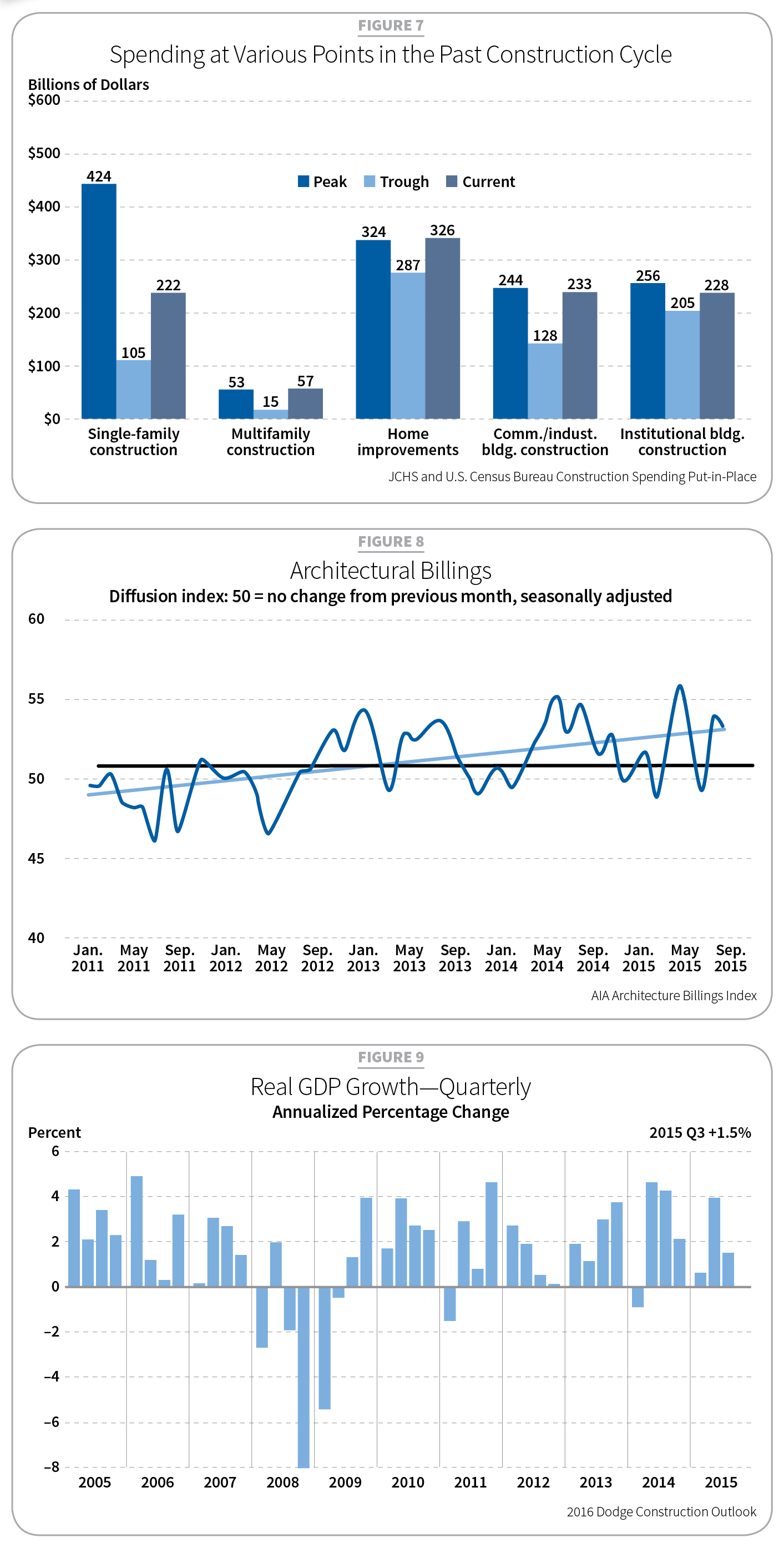 2016 Construction Outlook, Tables 7-9