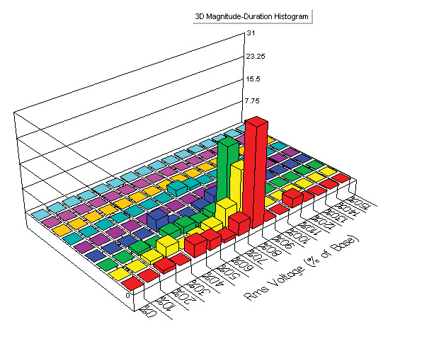 Figure 1: Magnitude and duration of voltage sags in a 3D graph / Credit: Richard P. Bingham