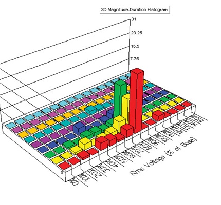 A graph showing a typical operating time of 5-10 cycles, shown by two of the larger bars.