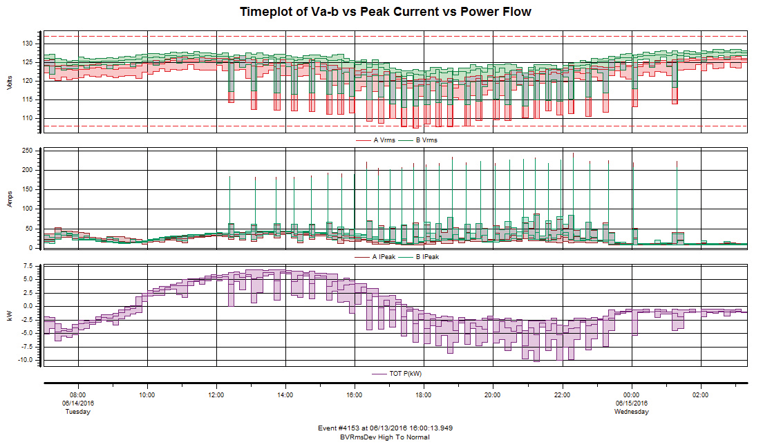 Figure 2: Vrms variations caused on HVAC in a residence with solar panels on the roof / Credit: Richard P. Bingham