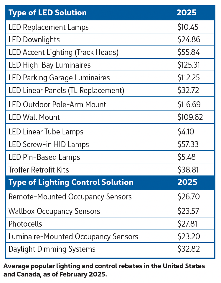 2025 Rebate Outlook: Helpful information needed to be successful. Data source: briteswitch Rebatepro for lighting