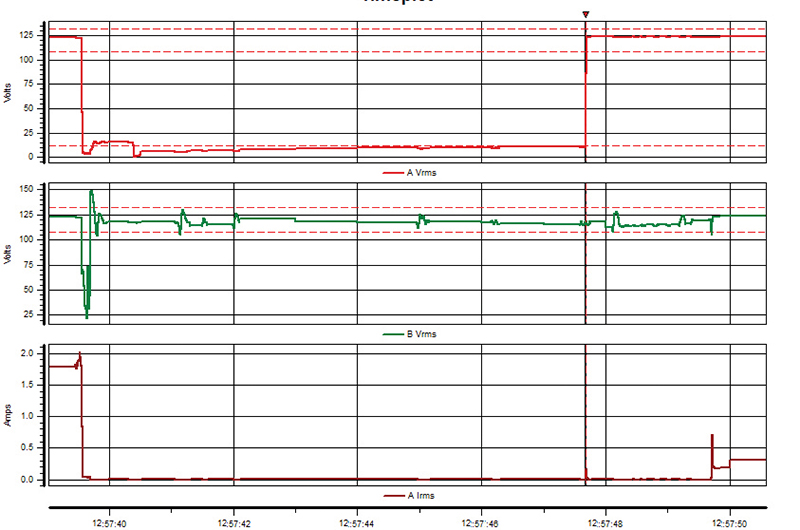 The top graph is the voltage waveforms for the input voltage (red) and output voltage (green) of the UPS. The middle graph is the RMS voltages, and the bottom graph is the RMS current to the input of the UPS.