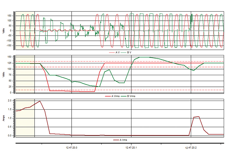 These graphs show the RMS voltages and current during the 8-second voltage interruption. The output voltage again swelled dangerously above 150V RMS, and the input current after the interruption was clearly lower, as the computer system had shut down.