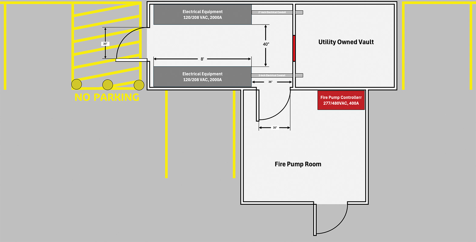 To conform with NEC requirements, this parking spot obstructing the egress door for large equipment was permanently removed. Bollards were installed to prevent future parking, and the door was equipped with panic hardware and reconfigured to swing open in the direction of egress.