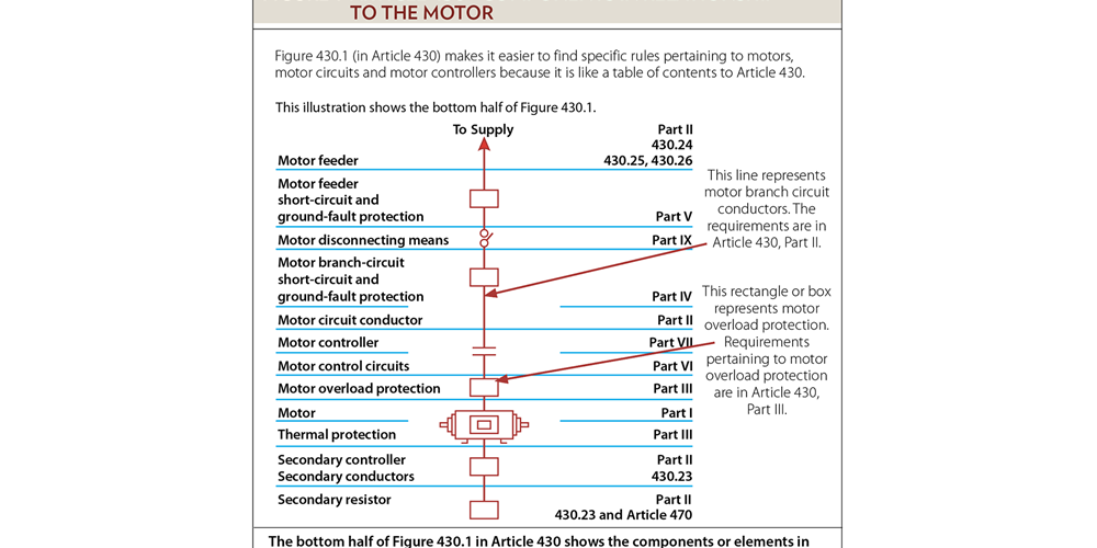 Motors, Motor Circuits and Controllers Article 430 Electrical