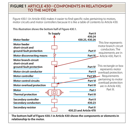 Motors, Motor Circuits and Controllers: Article 430