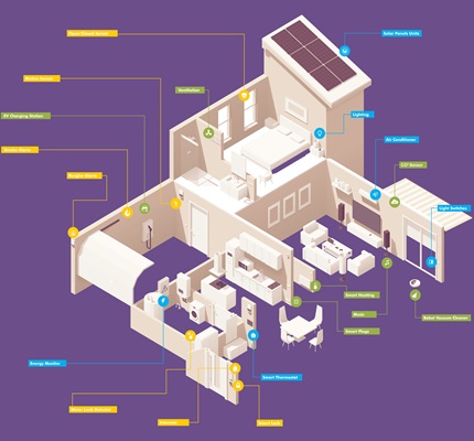 Making Smart Devices at Home: New buyers prioritize smart home trends