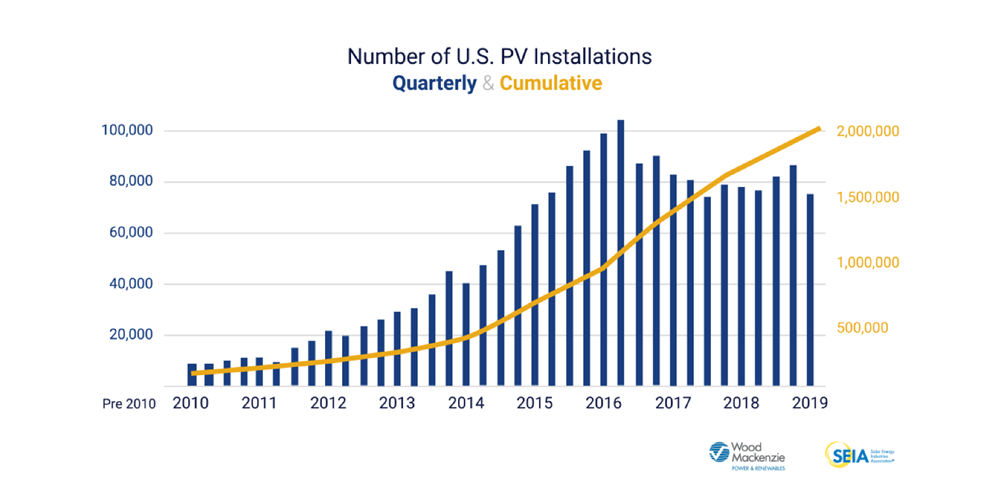Number of U.S. PV Installations - Quarterly and Cumulative