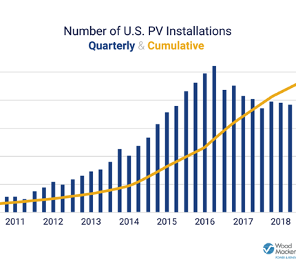 U.S. Reaches 2 Million Solar PV; Expected To Double by 2023